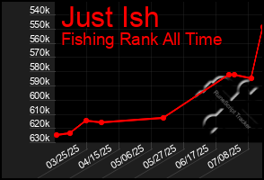 Total Graph of Just Ish