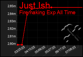 Total Graph of Just Ish