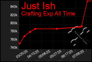 Total Graph of Just Ish