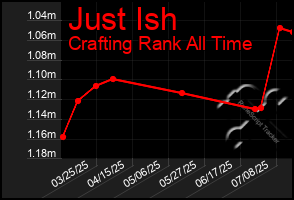 Total Graph of Just Ish