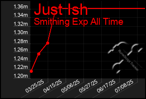 Total Graph of Just Ish