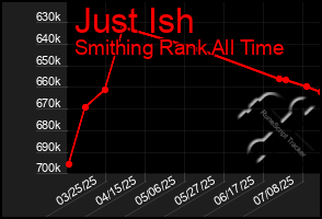 Total Graph of Just Ish