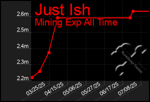 Total Graph of Just Ish