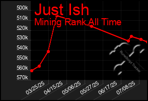 Total Graph of Just Ish