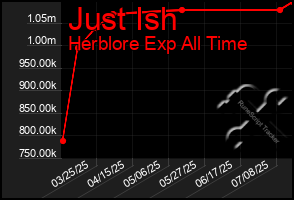 Total Graph of Just Ish