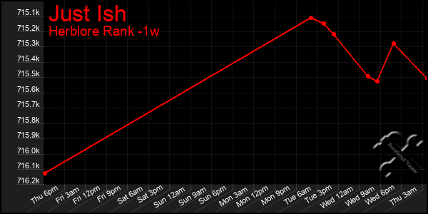 Last 7 Days Graph of Just Ish
