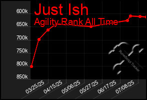 Total Graph of Just Ish