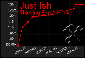 Total Graph of Just Ish