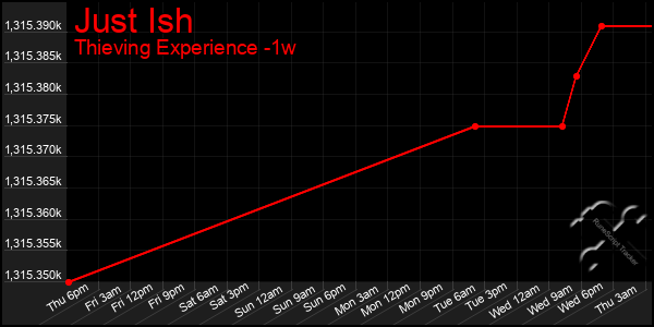 Last 7 Days Graph of Just Ish