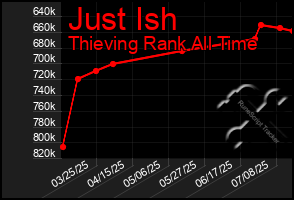 Total Graph of Just Ish
