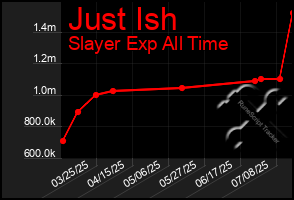 Total Graph of Just Ish