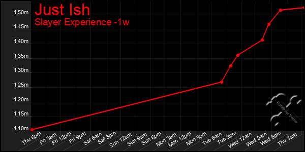 Last 7 Days Graph of Just Ish