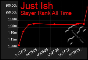 Total Graph of Just Ish