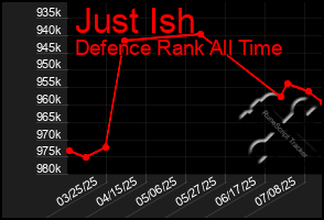 Total Graph of Just Ish