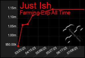 Total Graph of Just Ish