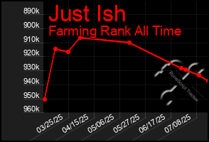 Total Graph of Just Ish