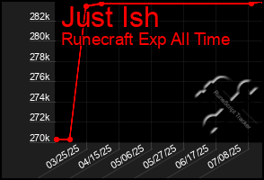 Total Graph of Just Ish