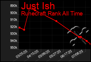 Total Graph of Just Ish