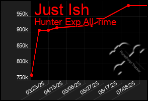 Total Graph of Just Ish