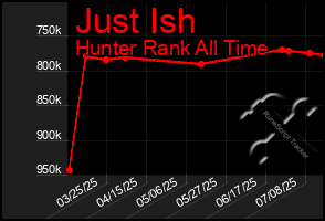 Total Graph of Just Ish