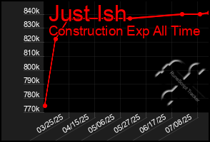 Total Graph of Just Ish