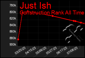 Total Graph of Just Ish
