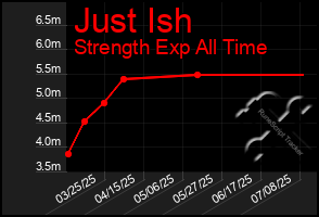 Total Graph of Just Ish