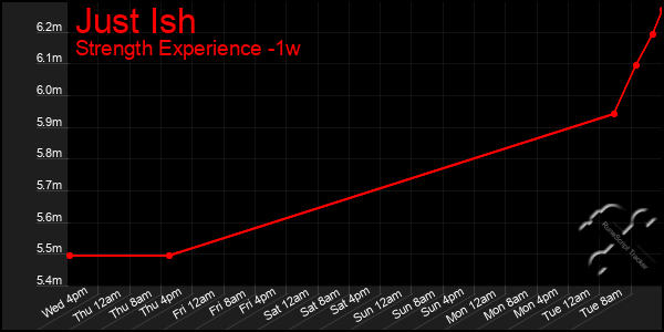 Last 7 Days Graph of Just Ish