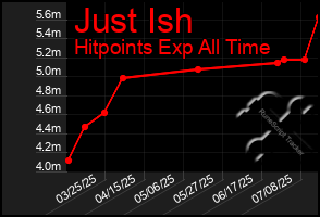 Total Graph of Just Ish