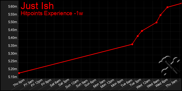 Last 7 Days Graph of Just Ish