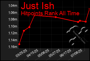 Total Graph of Just Ish