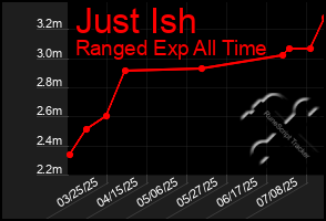 Total Graph of Just Ish