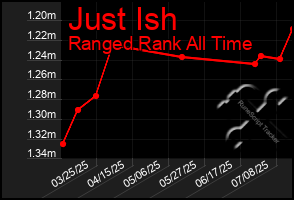 Total Graph of Just Ish