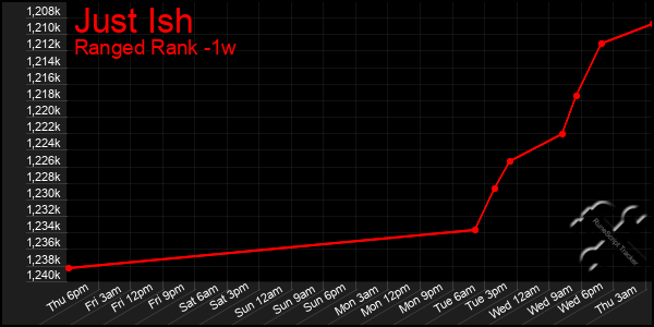 Last 7 Days Graph of Just Ish