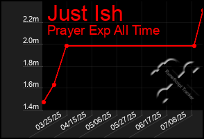 Total Graph of Just Ish
