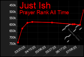 Total Graph of Just Ish
