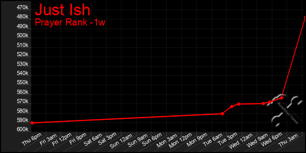 Last 7 Days Graph of Just Ish