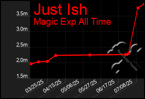 Total Graph of Just Ish