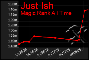 Total Graph of Just Ish