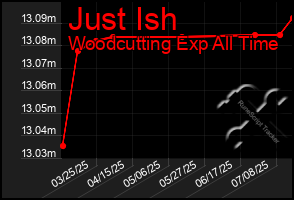 Total Graph of Just Ish