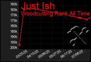 Total Graph of Just Ish