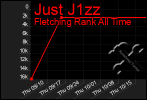 Total Graph of Just J1zz