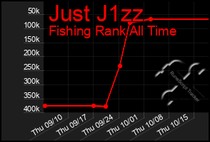 Total Graph of Just J1zz