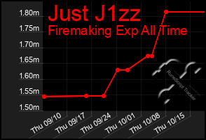 Total Graph of Just J1zz