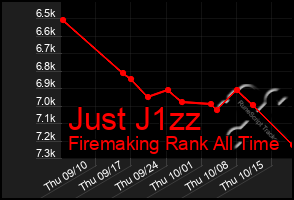 Total Graph of Just J1zz