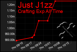 Total Graph of Just J1zz