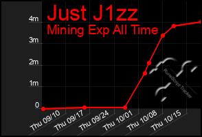 Total Graph of Just J1zz