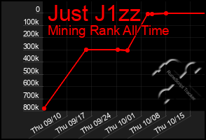 Total Graph of Just J1zz