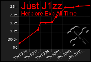 Total Graph of Just J1zz