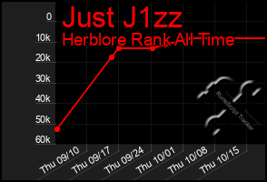 Total Graph of Just J1zz